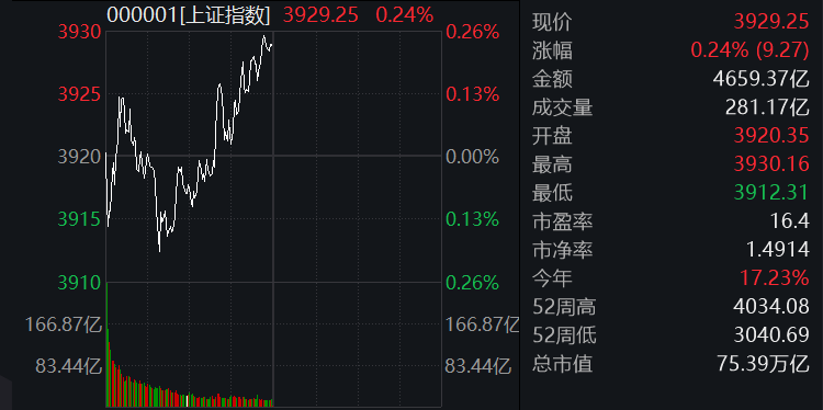 滚动更新丨A股三大股指集体收涨，商业航天概念掀涨停潮