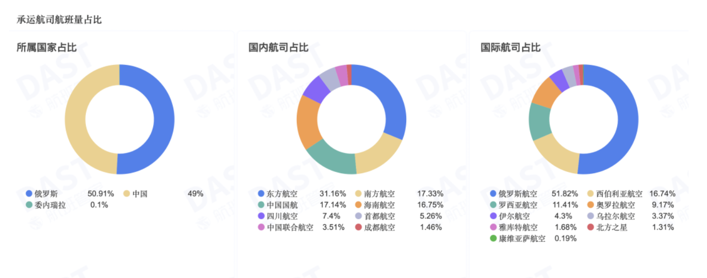 俄罗斯对华免签，机票预订应声大增！中俄航班量早已超过疫情前