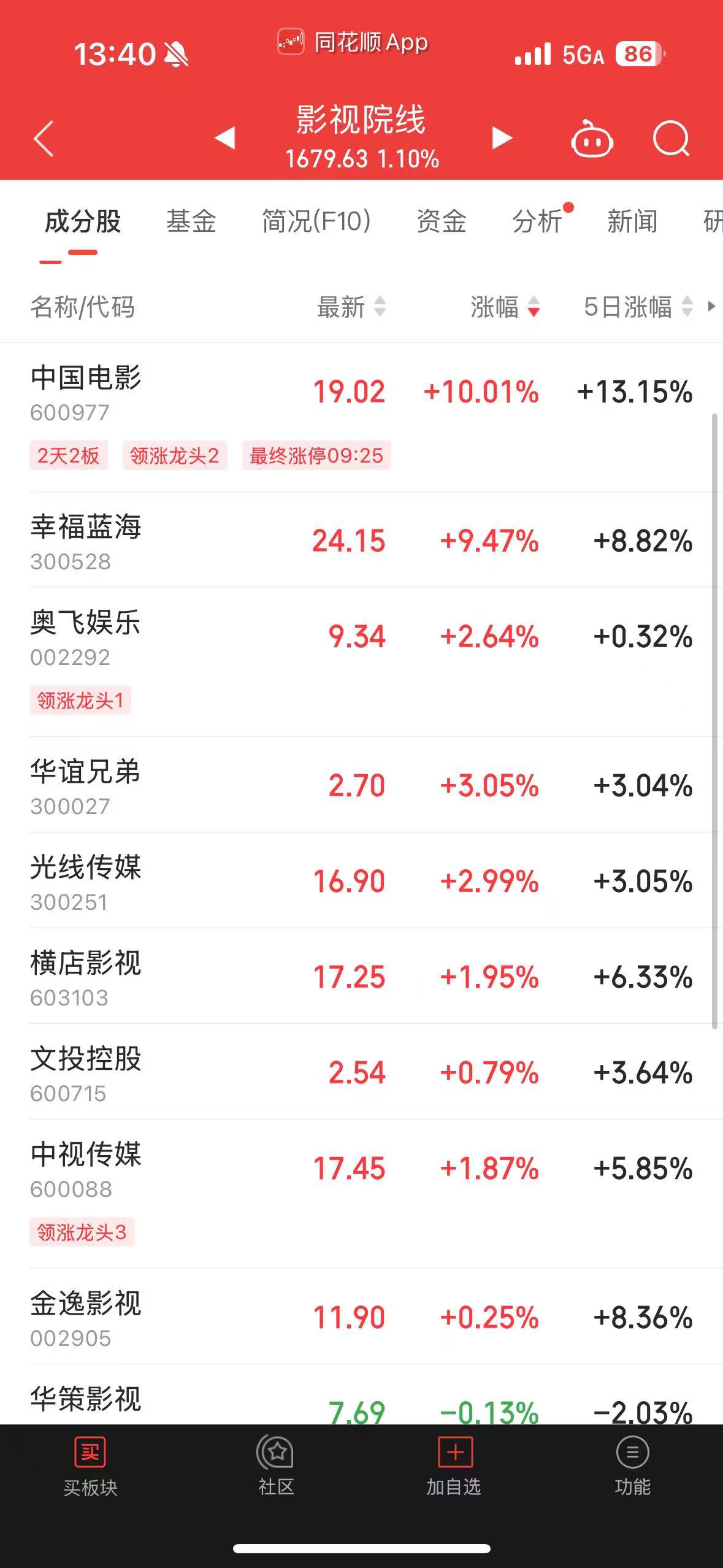 影视股集体走高、中国电影涨停！《疯狂动物城2》上映6天票房已超前作