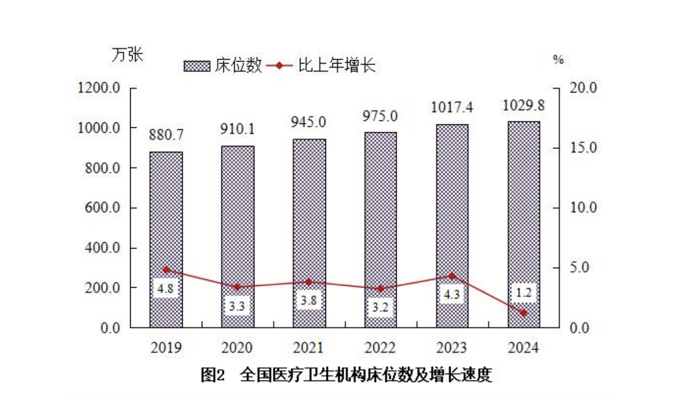 公立医院新增床位数近五年首降，多地调控分院区数量