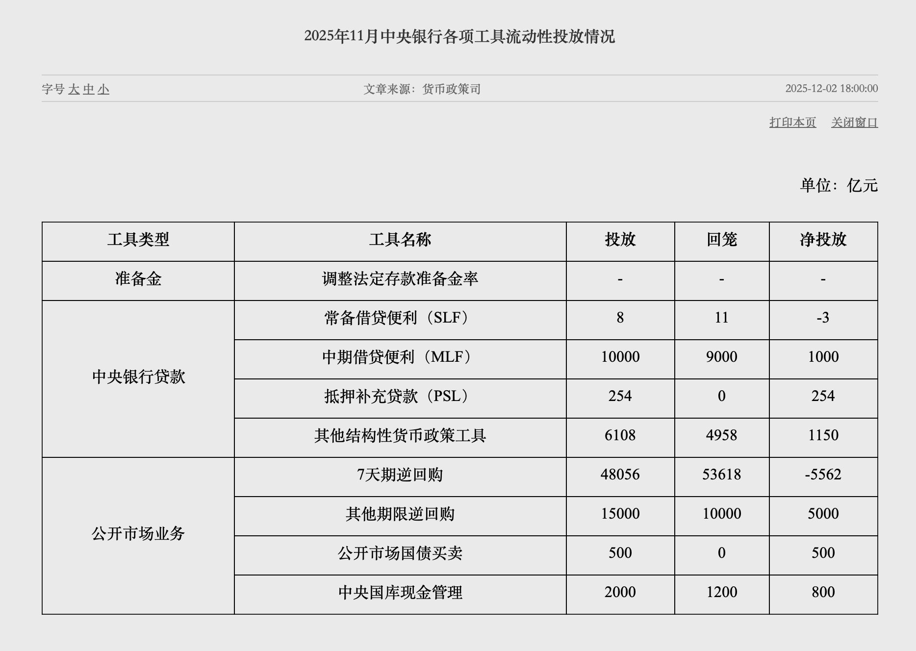 央行连续两月开展国债买卖操作，11月净投放规模较上月扩大300亿