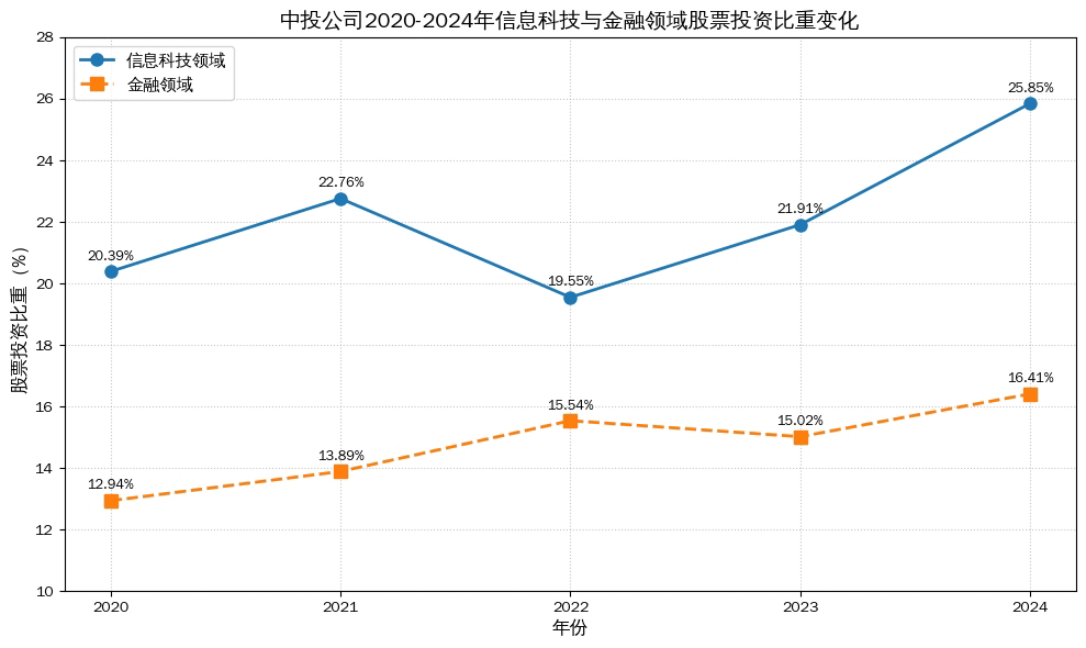 10年投资年化收益近7%,中投公司是如何布局全球资产的? 10年投资年化收益近7%,中投公司是如何布局全球资产的?