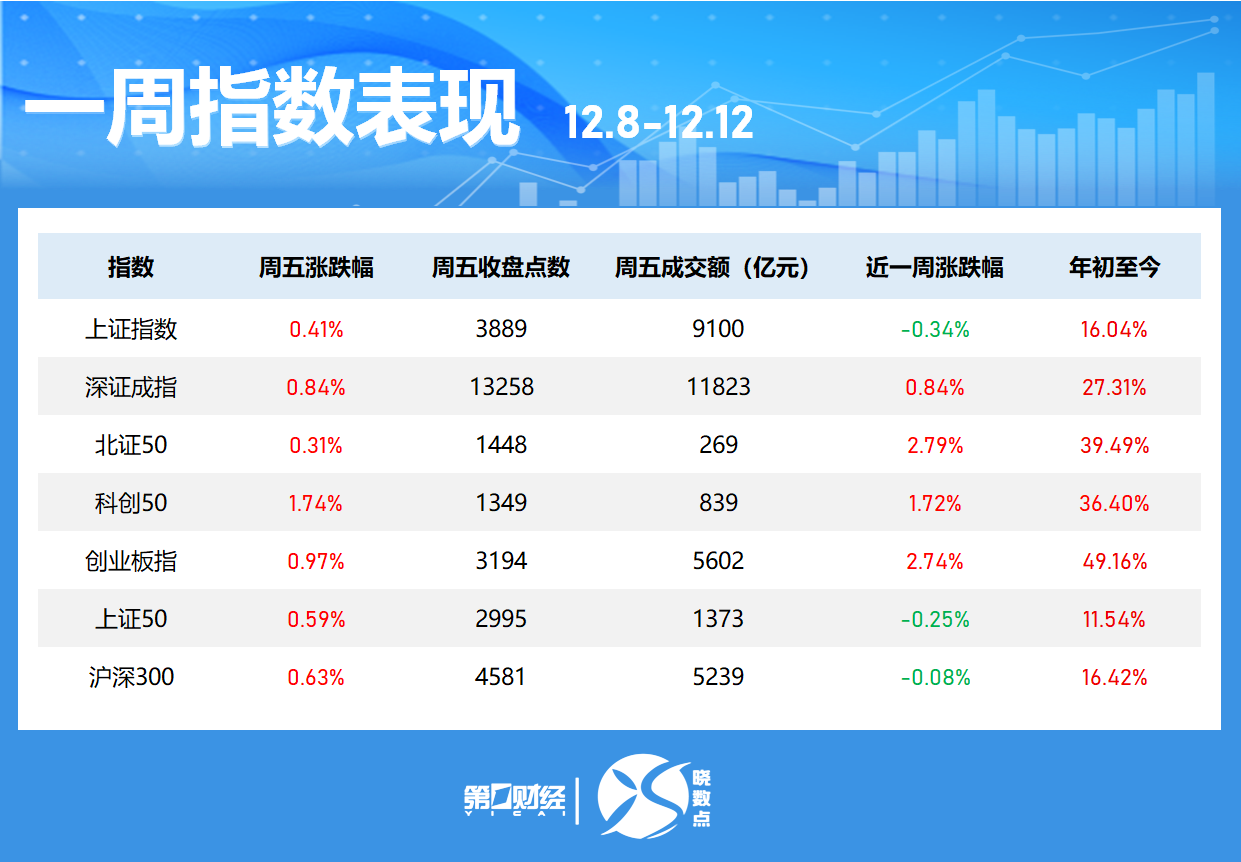 晓数点|一周个股动向:创业板指涨近3% 最牛股周涨近120% 晓数点|一周个股动向:创业板指涨近3% 最牛股周涨近120%