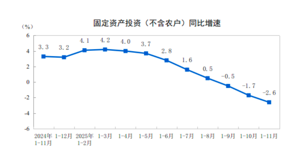 投资增速降幅持续扩大,重点领域保持增长 投资增速降幅持续扩大,重点领域保持增长
