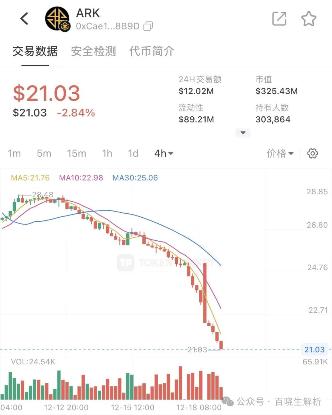 ARK阴跌不止,拉菲LAF暴跌,已成弃子,崩盘在即! ARK阴跌不止,拉菲LAF暴跌,已成弃子,崩盘在即!