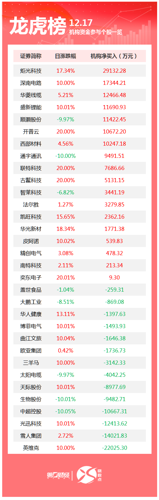 龙虎榜丨机构今日买入这18股,卖出英维克2.2亿元 龙虎榜丨机构今日买入这18股,卖出英维克2.2亿元