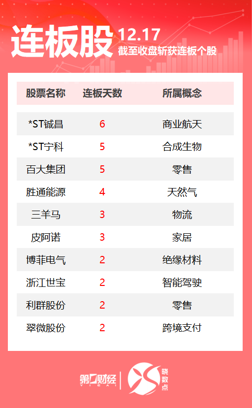 连板股追踪丨A股今日共58只个股涨停 这只商业航天股6连板 连板股追踪丨A股今日共58只个股涨停 这只商业航天股6连板