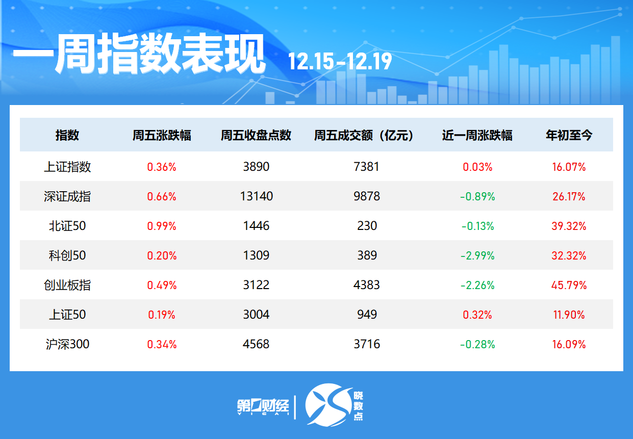 晓数点｜一周个股动向：最牛股周涨超60% 中国平安获杠杆资金青睐