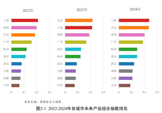 未来产业十强城市潜力报告出炉