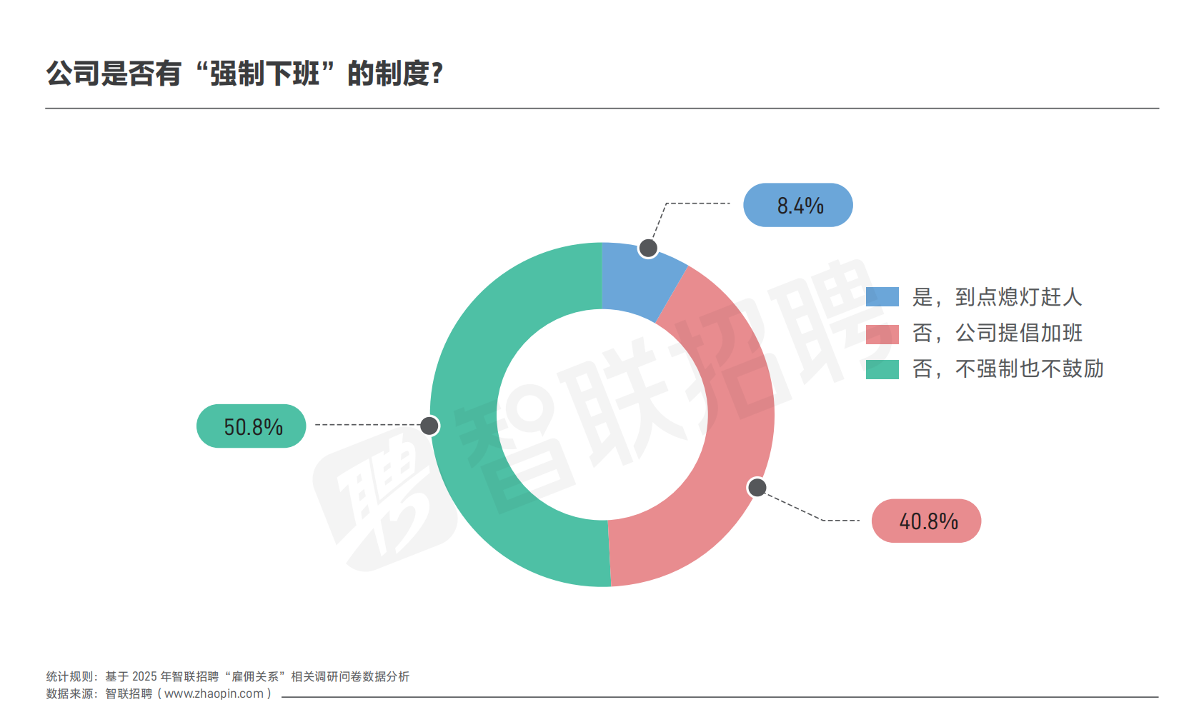 调查：8成职场人会因内卷跳槽，8%企业已试点“强制下班”