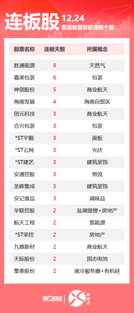 连板股追踪丨A股今日共87只个股涨停 这只商业航天股5连板