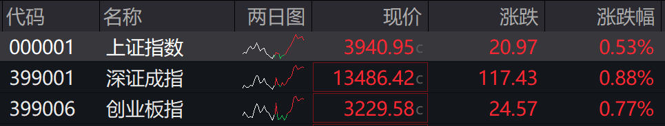 滚动更新丨A股三大股指集体收涨，商业航天概念掀涨停潮