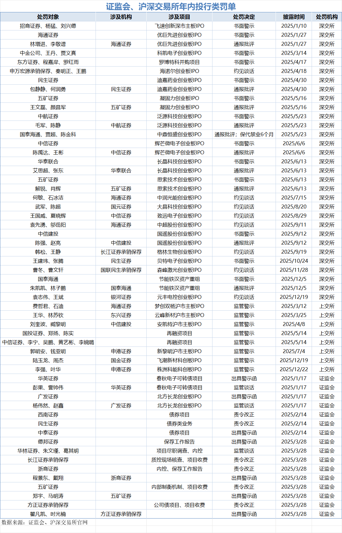 持续问责“看门人”！年内监管开出50多张投行罚单，涉及近70名保代
