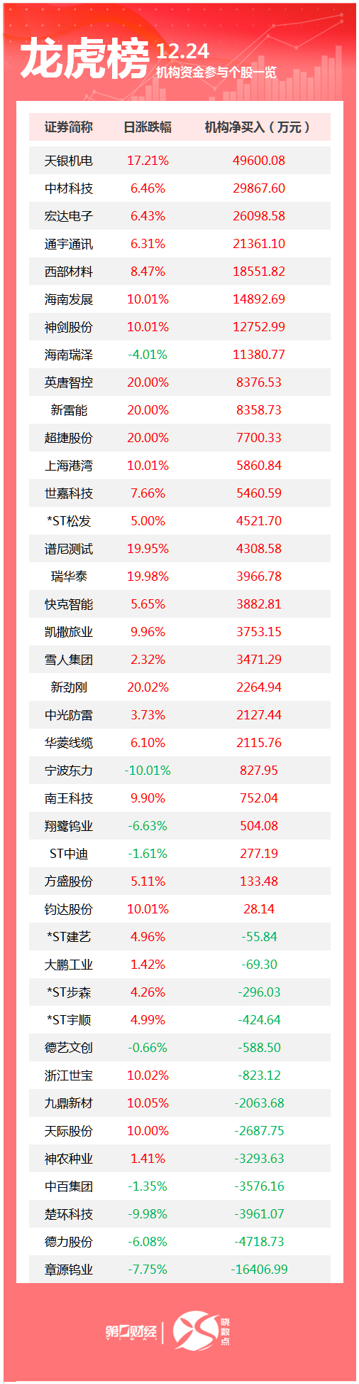 龙虎榜丨机构今日买入这28股，卖出章源钨业1.64亿元