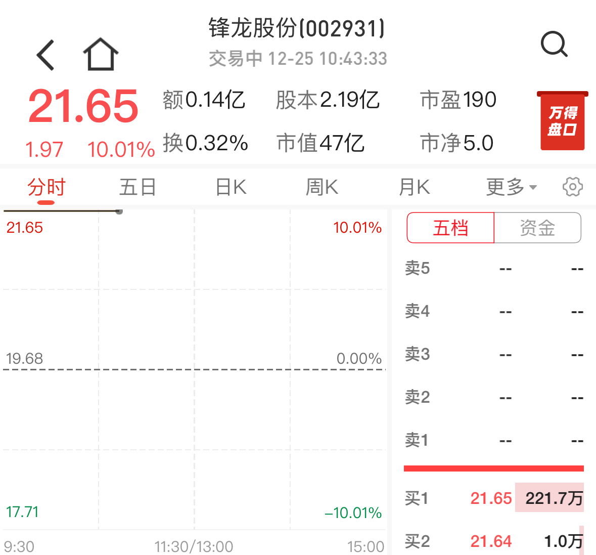 锋龙股份开盘涨停，优必选抢先“人形机器人H+A第一股”？
