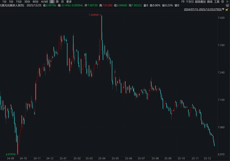 离岸人民币升破7.0关口，为2024年9月以来首次