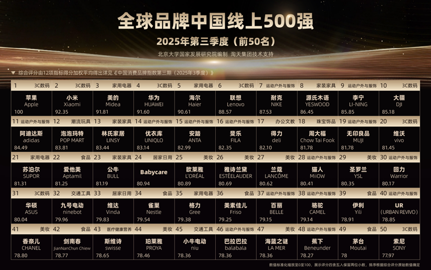 “中国线上消费品牌指数”同比继续增长，女装、运动户外等行业品质升级加速