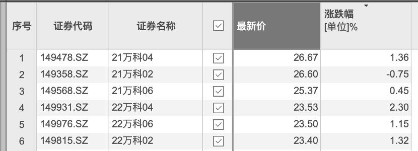 境内债价格跌至面值25%，两笔中票宽限期延长1月，万科“缓兵之计”能否解困？