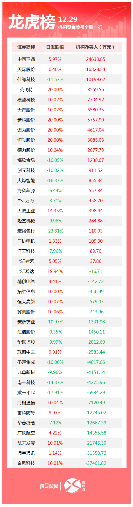 龙虎榜丨机构今日买入这21股,卖出金风科技3.74亿元 龙虎榜丨机构今日买入这21股,卖出金风科技3.74亿元