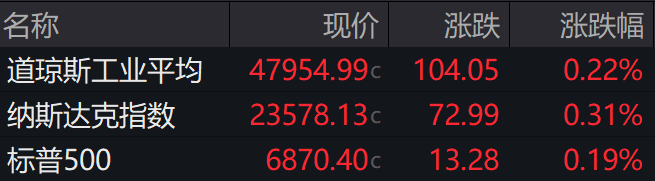 盘前必读丨A股迎来多重利好;国家医保商保“双目录”公布 盘前必读丨A股迎来多重利好;国家医保商保“双目录”公布