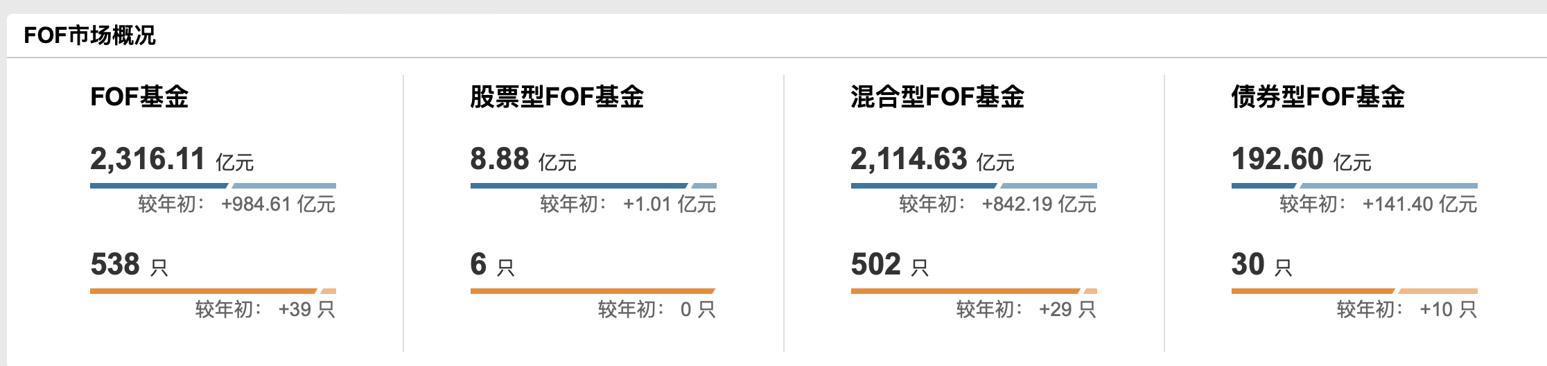 爆款频现、认购火热,公募FOF年内规模突破2300亿元 爆款频现、认购火热,公募FOF年内规模突破2300亿元
