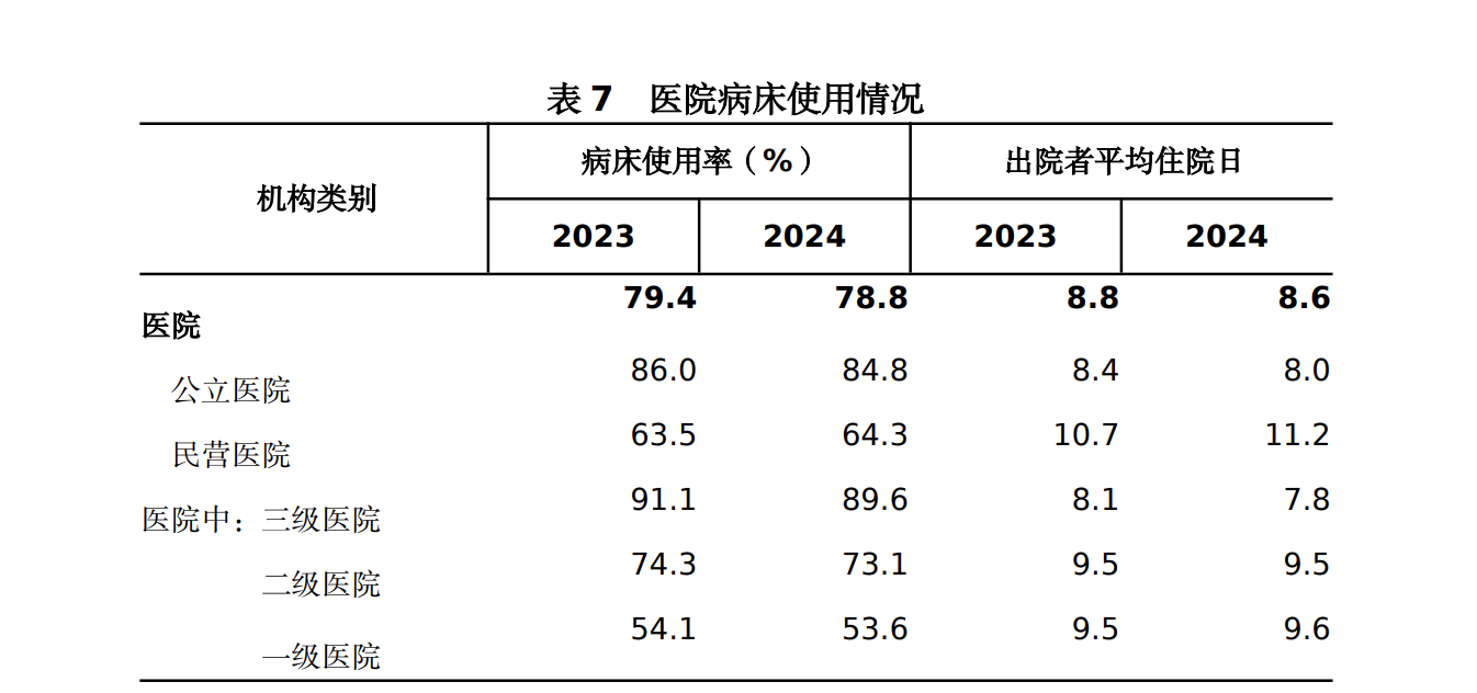 公立医院新增床位数近五年首降，多地调控分院区数量