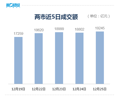 收盘丨沪指涨0.47%录得7连阳，商业航天、人形机器人概念掀涨停潮