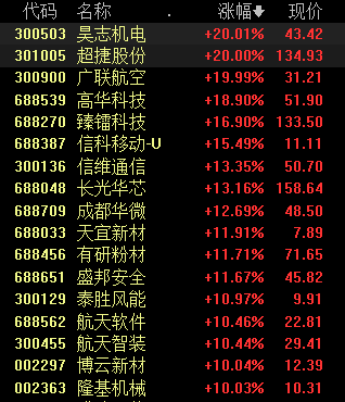 收盘丨沪指涨0.47%录得7连阳，商业航天、人形机器人概念掀涨停潮