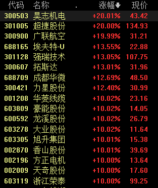 收盘丨沪指涨0.47%录得7连阳，商业航天、人形机器人概念掀涨停潮