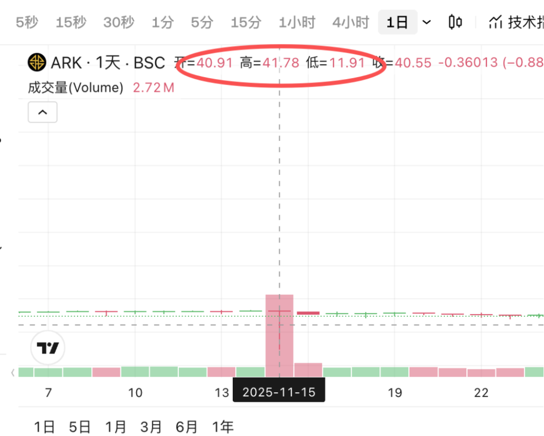 ARK准备出货,在国内监管利剑出鞘前的“最后收割” ARK准备出货,在国内监管利剑出鞘前的“最后收割”