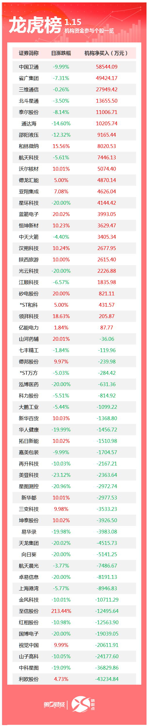 龙虎榜丨机构今日买入这24股，卖出利欧股份4.32亿元
