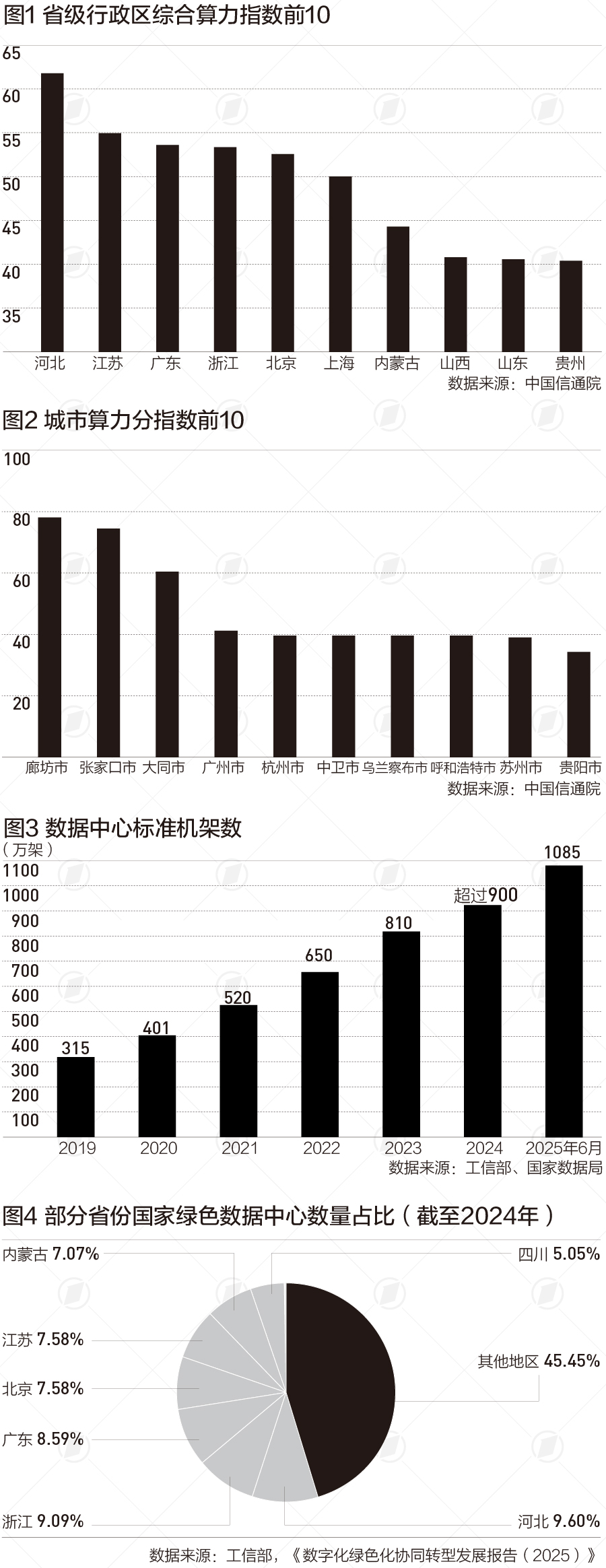 综合算力大数据：河北江苏广东居前三