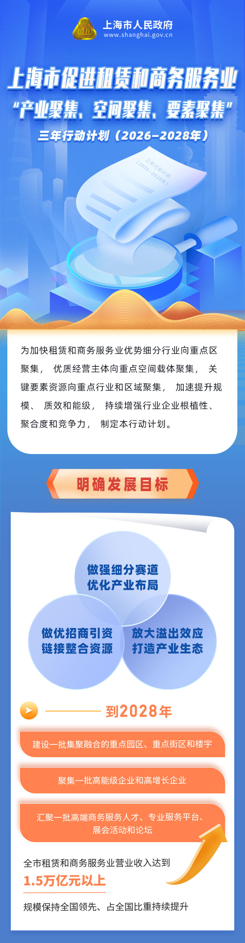 一图读懂《上海市促进租赁和商务服务业“产业聚集、空间聚集、要素聚集”三年行动计划（2026—2028年）》