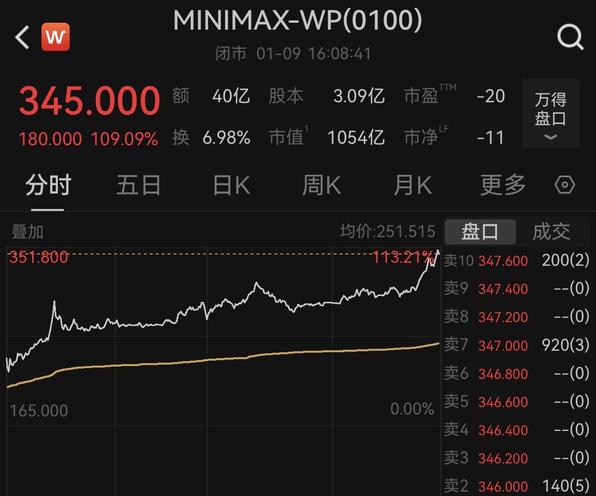 MiniMax市值破千亿港元，超过创始人“老东家”