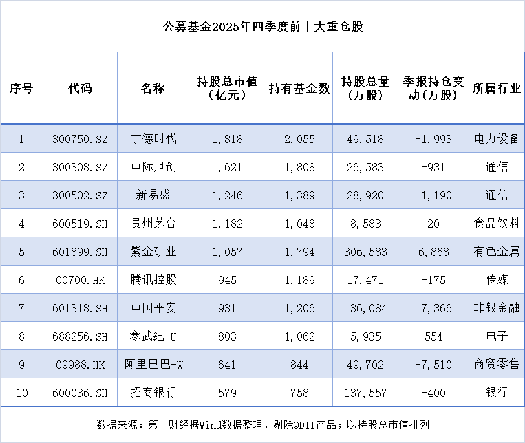 公募去年四季度亏超千亿终结七连盈，科技周期成加仓核心(2)