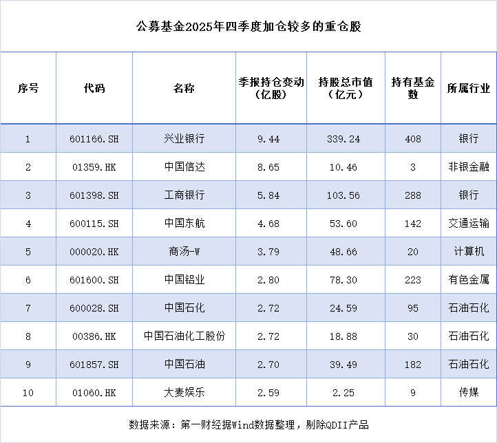 公募去年四季度亏超千亿终结七连盈，科技周期成加仓核心(3)