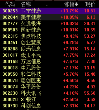 收盘丨沪指涨0.92%站上4100点，市场成交额突破3万亿大关