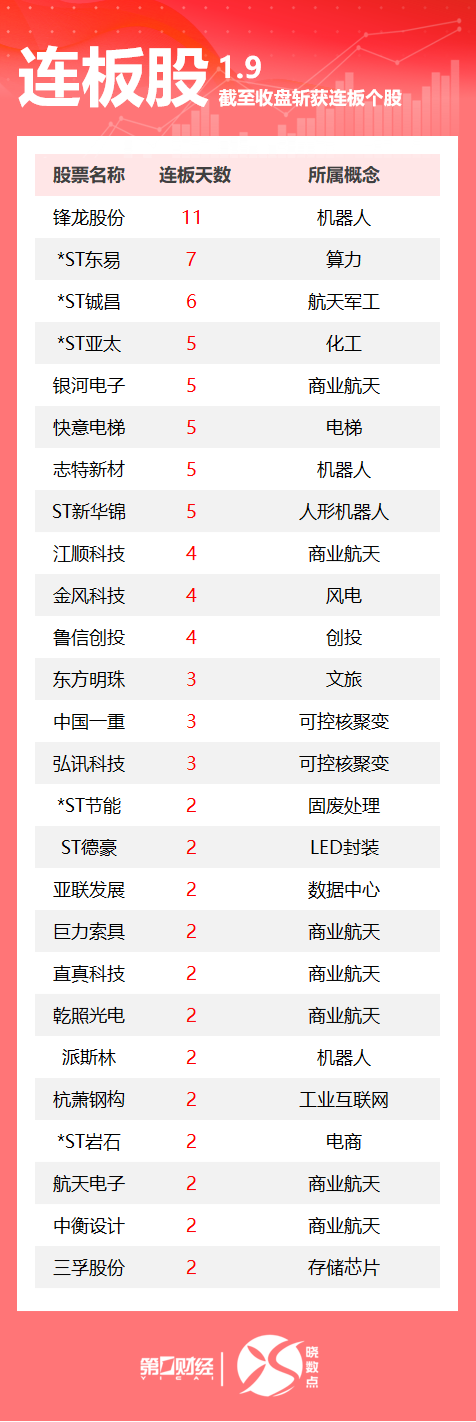 连板股追踪丨A股今日共113只个股涨停 这只机器人股11连板 连板股追踪丨A股今日共113只个股涨停 这只机器人股11连板