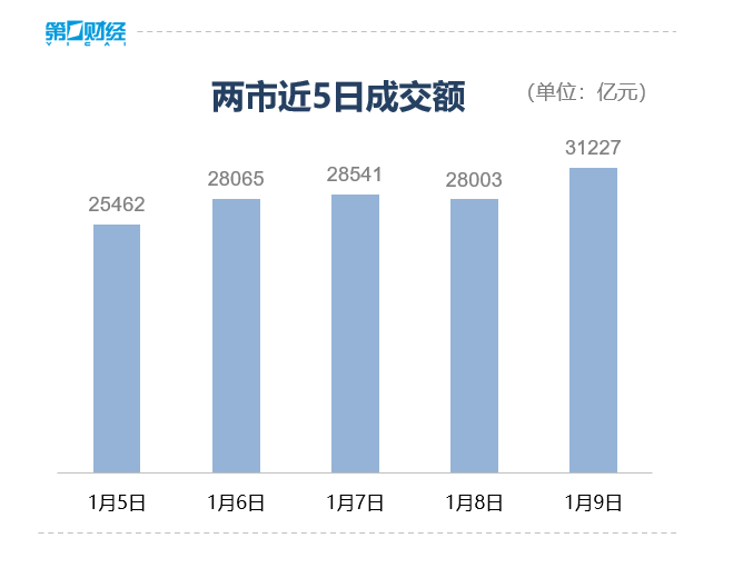 收盘丨沪指涨0.92%站上4100点，市场成交额突破3万亿大关