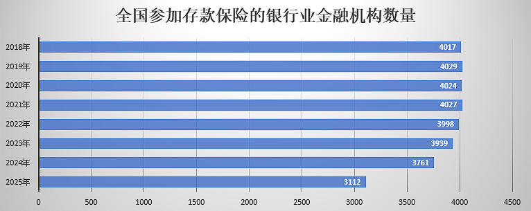 一年“消失”649家存款保险银行创新高，中小金融机构化险持续(1)