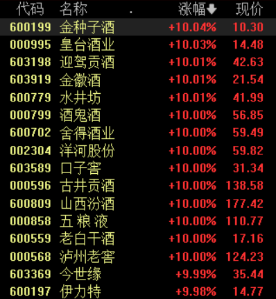 收盘丨沪指放量上涨0.16%，白酒、资源股全线爆发(2)