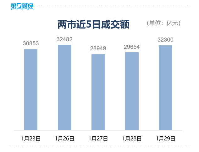 收盘丨沪指放量上涨0.16%，白酒、资源股全线爆发(5)