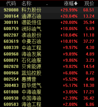 收盘丨沪指放量上涨0.16%，白酒、资源股全线爆发(3)