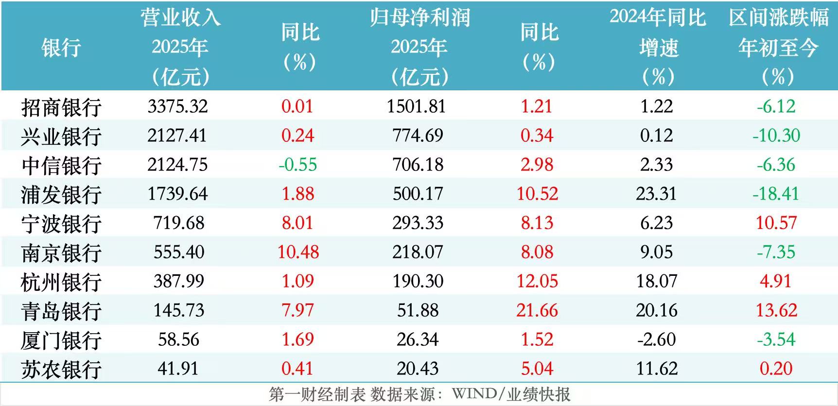 银行再现涨停股，业绩快报释放了哪些信号(1)