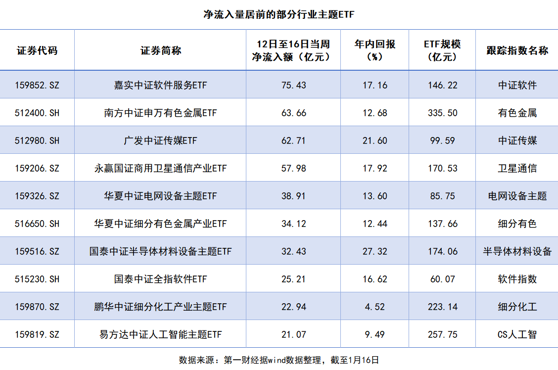 ETF周成交1.28万亿，资金加速“弃宽基追主题”(2)