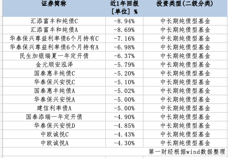中长期纯债基“开门黑”：半数未获正收益，去年收益还不如货基