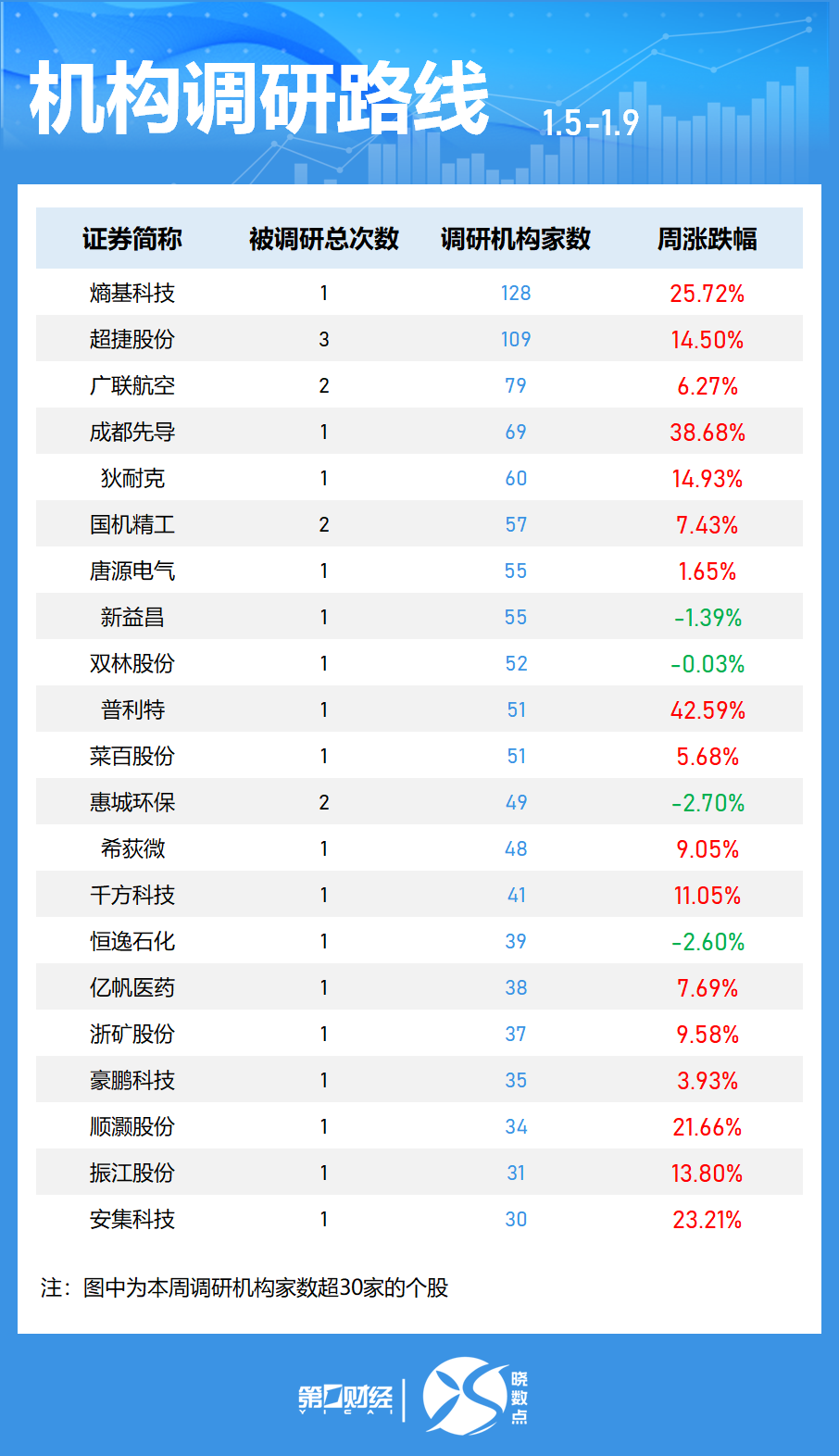 晓数点丨一周个股动向：沪指站上4100点 最牛股周涨近150%
