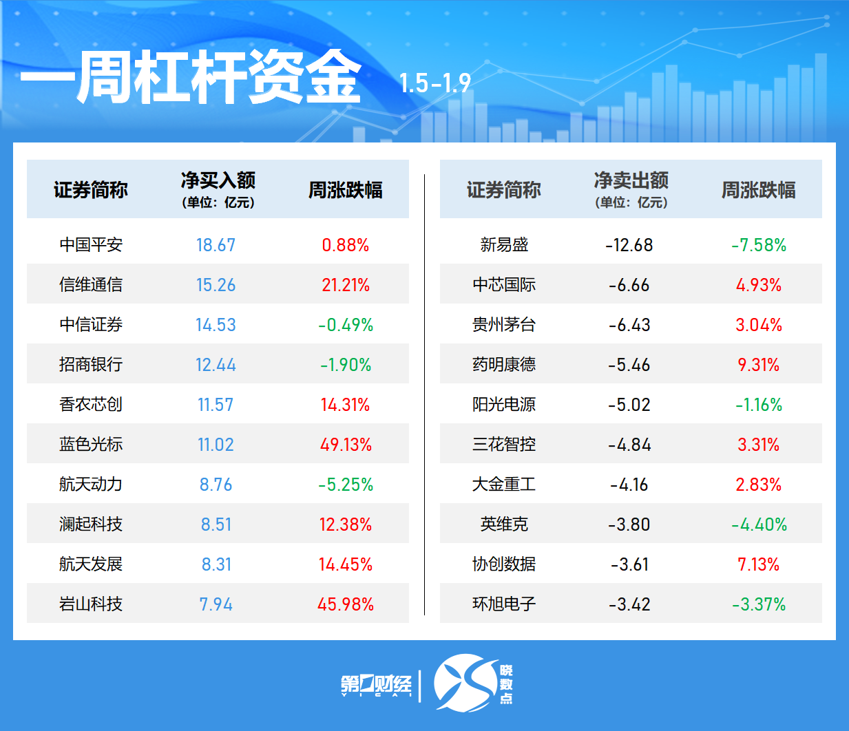 晓数点丨一周个股动向：沪指站上4100点 最牛股周涨近150%