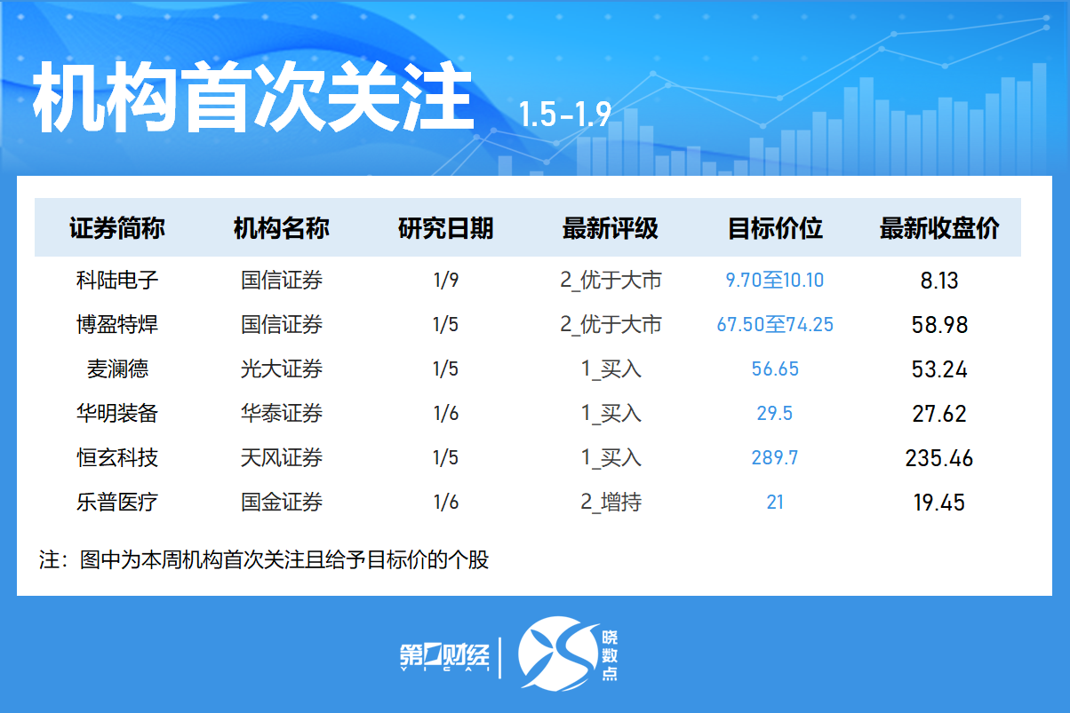 晓数点丨一周个股动向：沪指站上4100点 最牛股周涨近150%