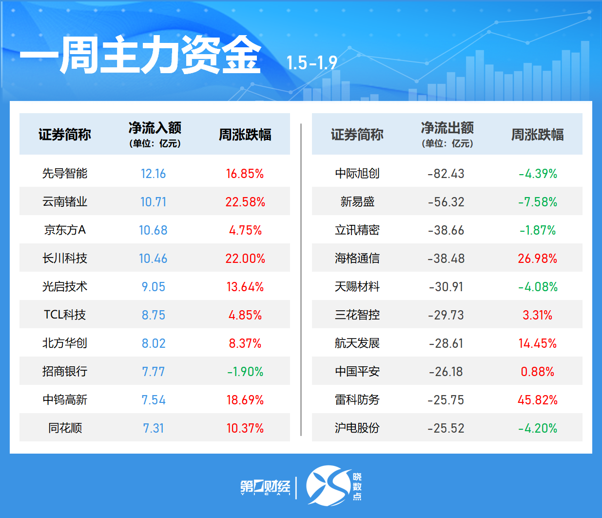 晓数点丨一周个股动向：沪指站上4100点 最牛股周涨近150%